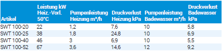 Wärmetauscher SWT 100 von Behncke