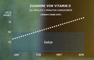 Zuanhme_von_vitamin_D